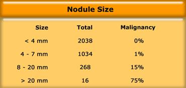 Mối tương quan giữa kích thước nốt phổi đơn độc và khả năng ác tính ở bệnh nhân có nguy cơ cao mắc ung thư phổi