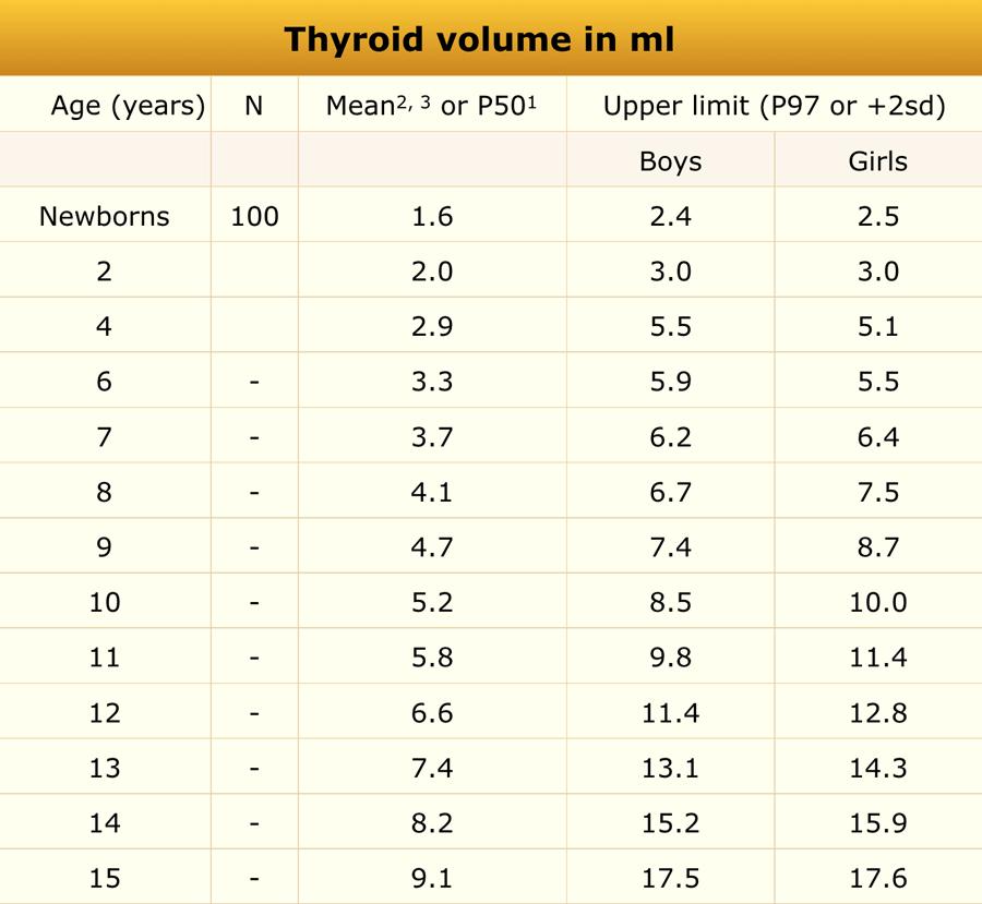 Adapted from reference 1-3